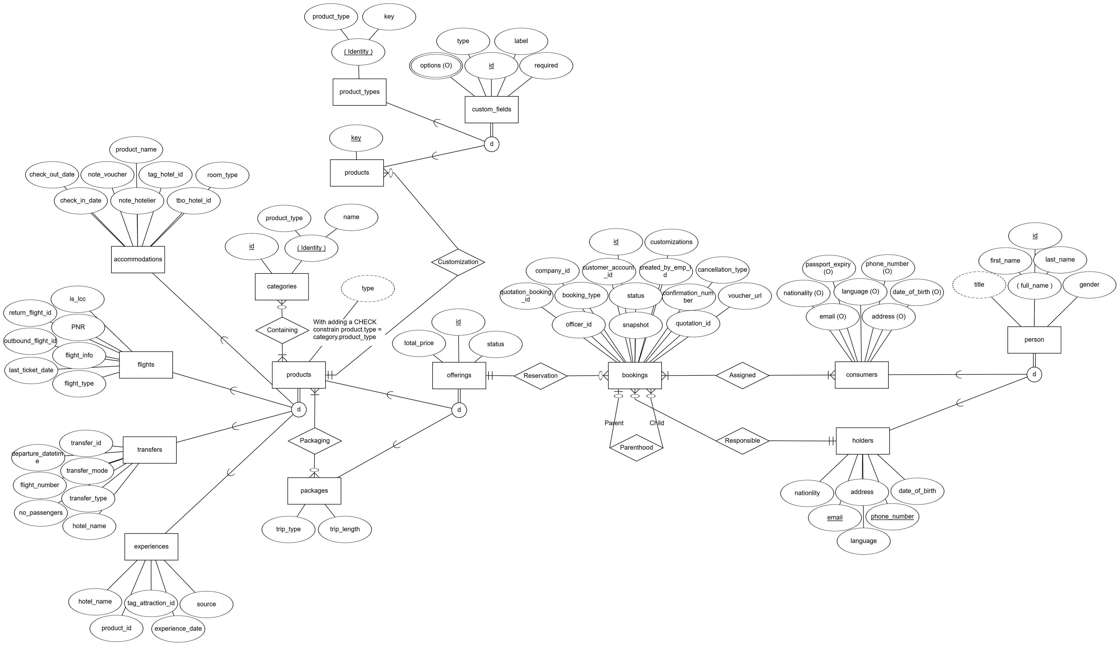 Enhanced Entity-Relationship Diagram (EERD) showing unified travel product modeling
